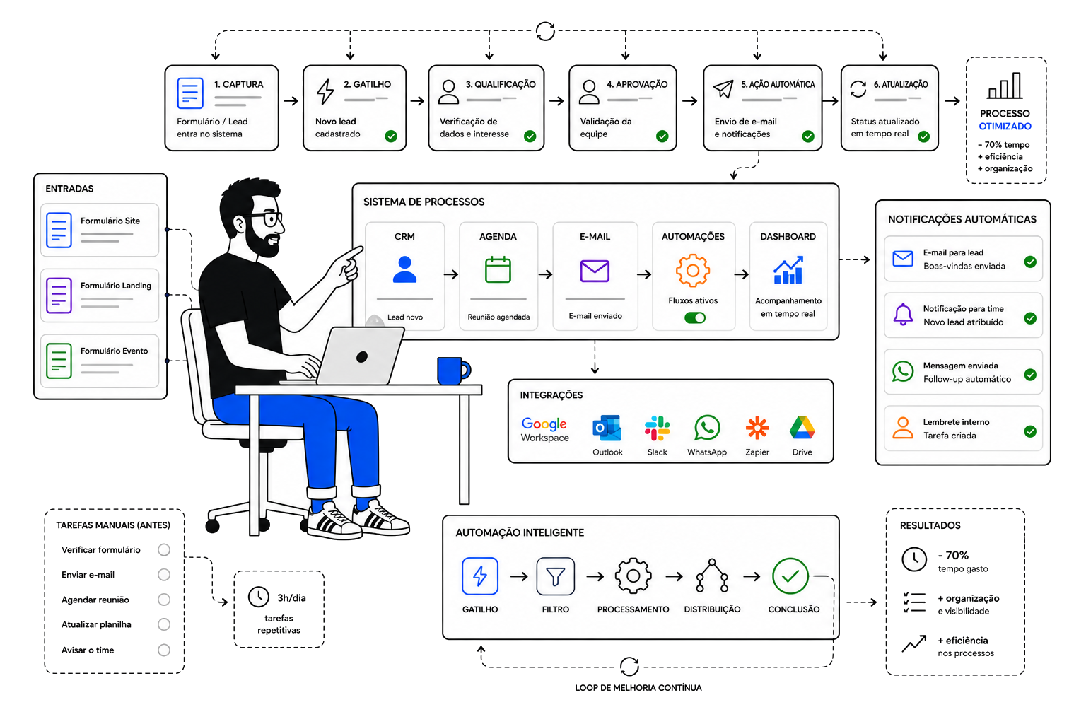Automação de processos